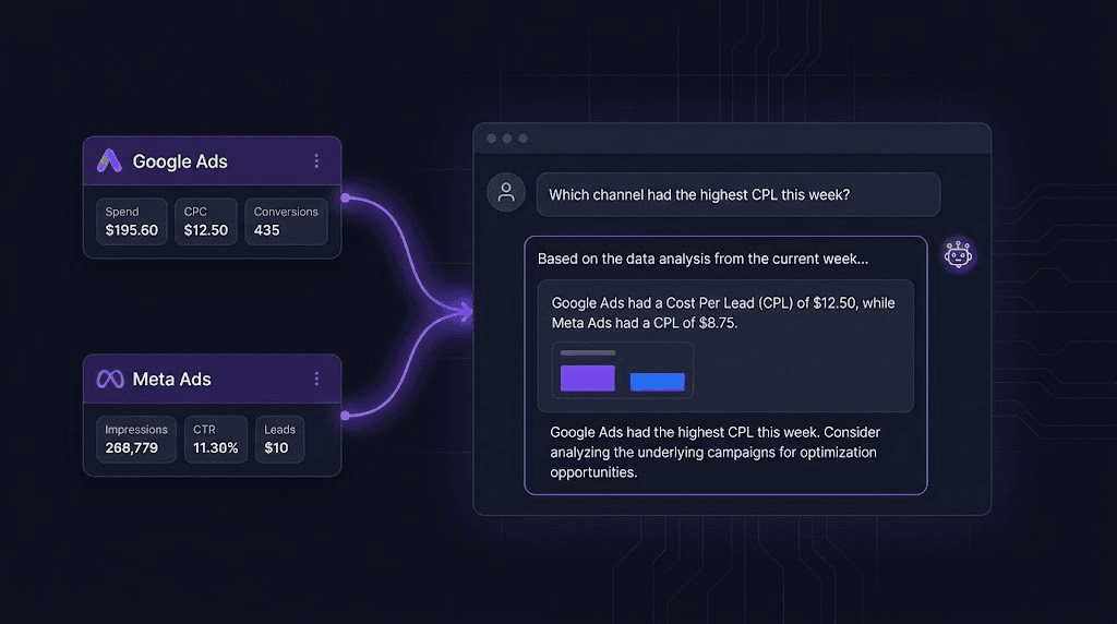 Claude AI connected to Google Ads and Meta Ads data showing cross-channel CPL analysis in a chat interface