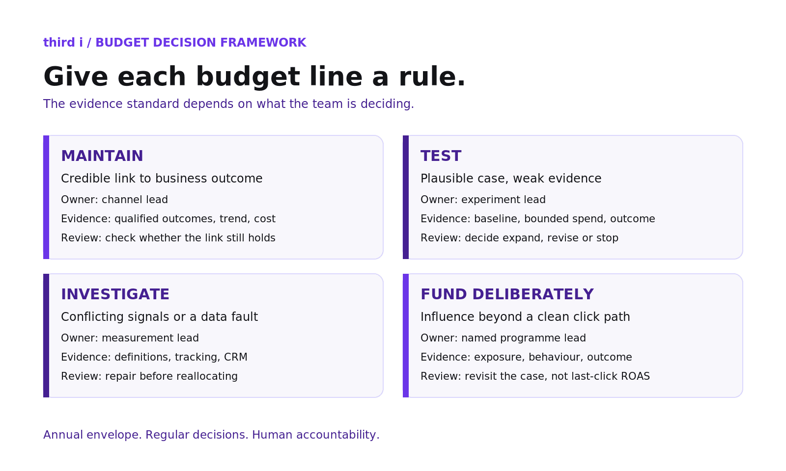 Four budget decision lanes with evidence, owner and review point