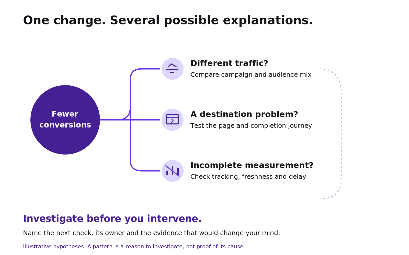 A branching hypothesis tree connects fewer conversions to possible traffic, landing-page and measurement problems, each with a next check.