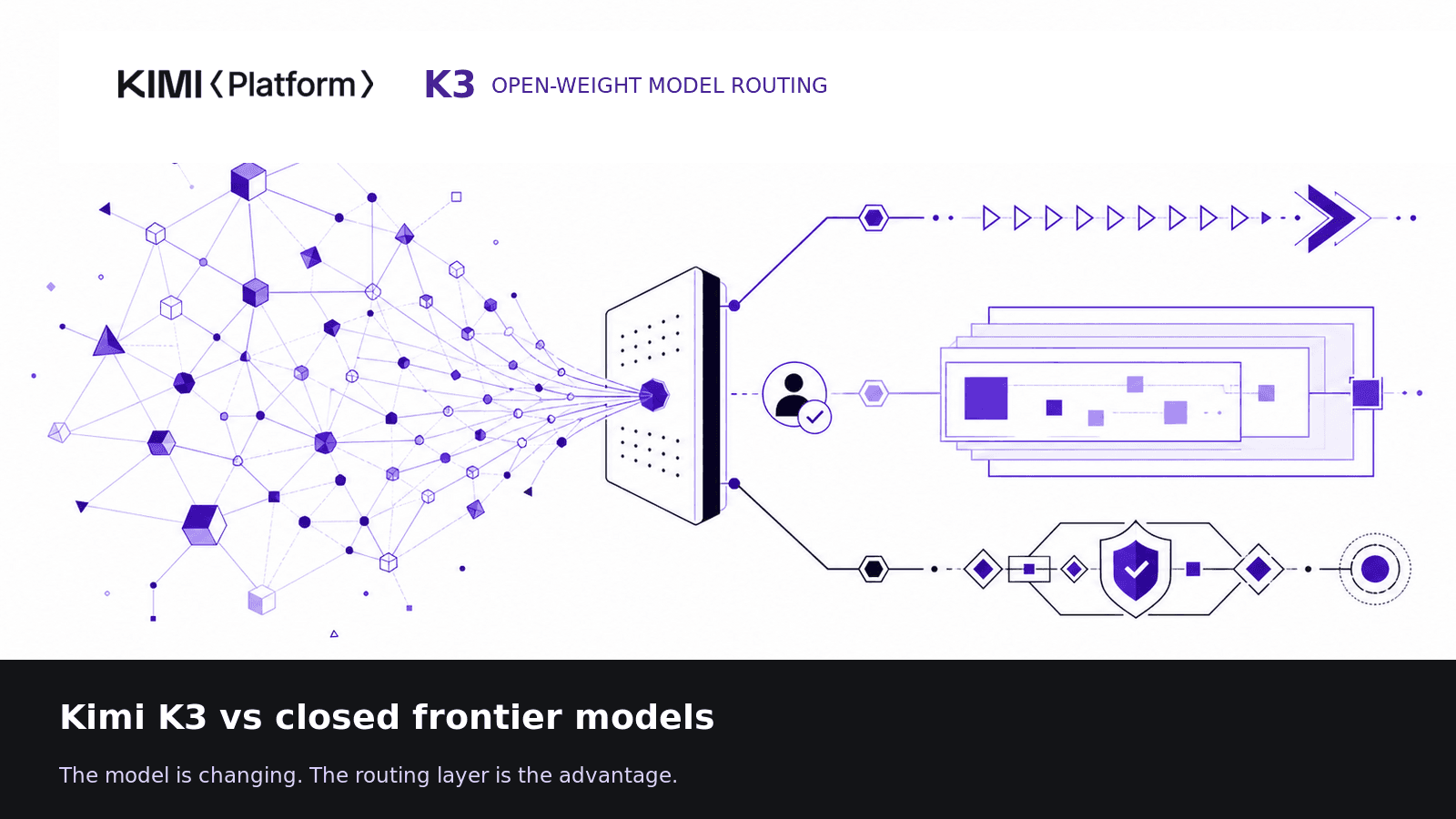 Abstract modular AI nodes flow through a work router into fast, high-context and governed paths, ending at a human approval point
