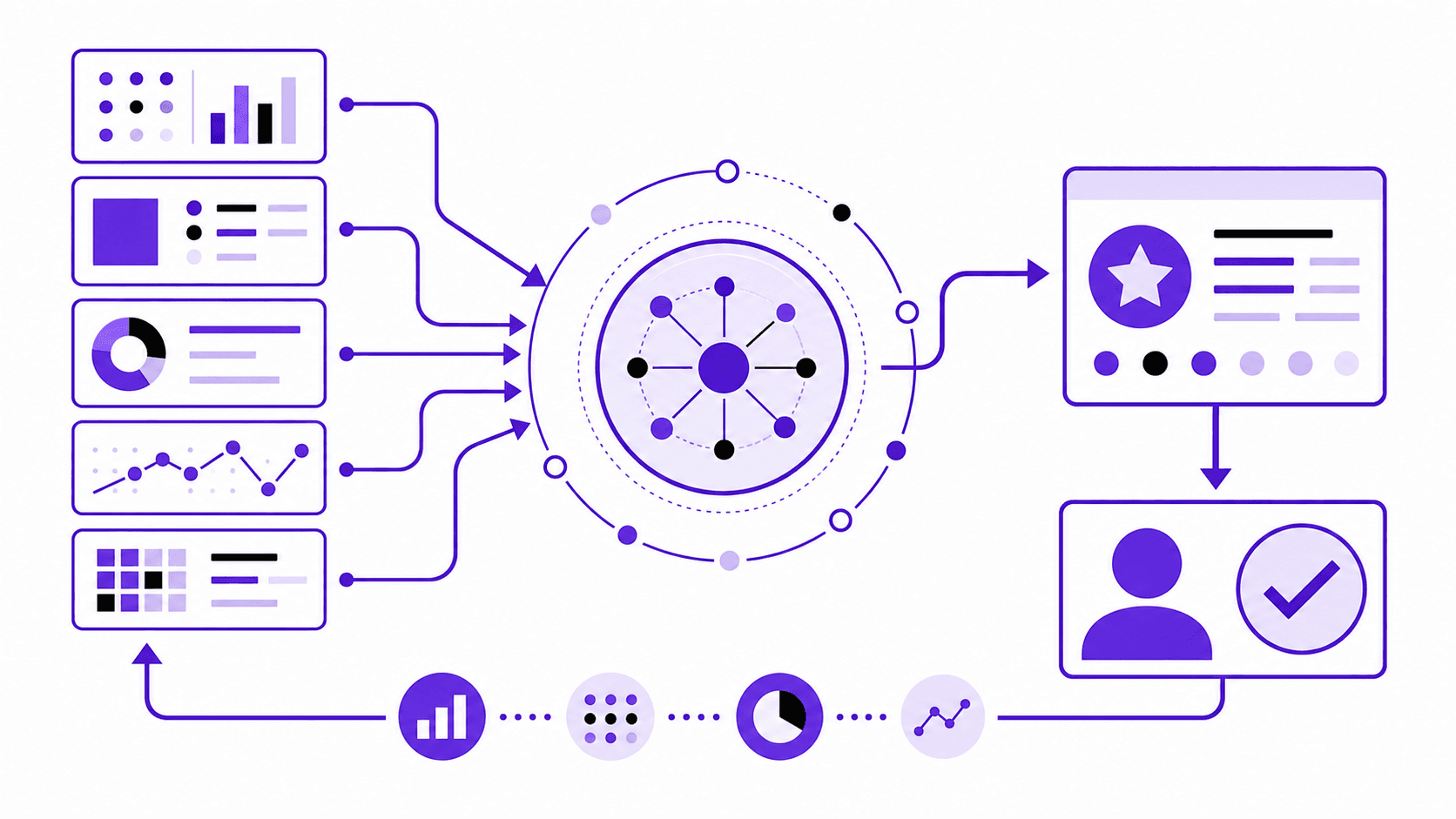 A five-step workflow from account signals to cross-channel context, evidence-backed recommendation, human approval and measured learning