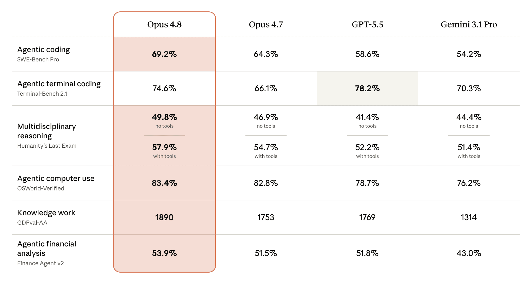 Anthropic’s Opus 4.8 launch comparison