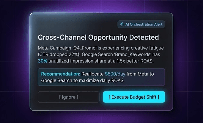 One third i alert card, Cross-Channel Opportunity Detected: a Meta campaign's CTR has dropped 22% while Google Search brand keywords have 30% unused impression share at 1.5x the ROAS, with a recommendation to reallocate $500 a day and buttons to ignore it or execute the budget shift