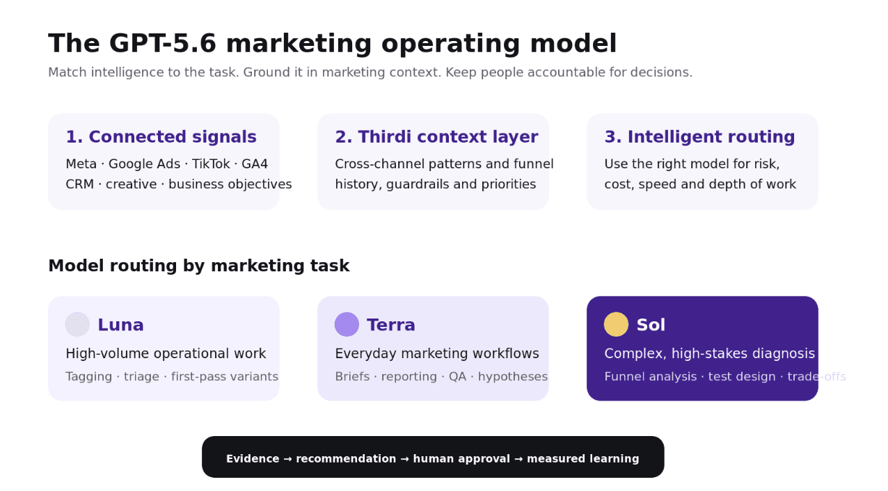 A useful model-routing system starts with connected marketing signals, grounds them in business context and ends with human-approved action