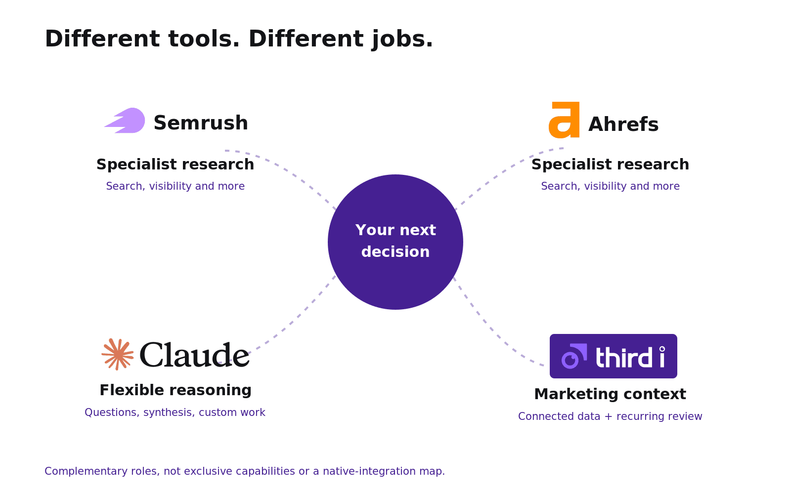 A role map uses the actual third i, Claude, Semrush and Ahrefs logos around a human decision, with their complementary roles labelled.
