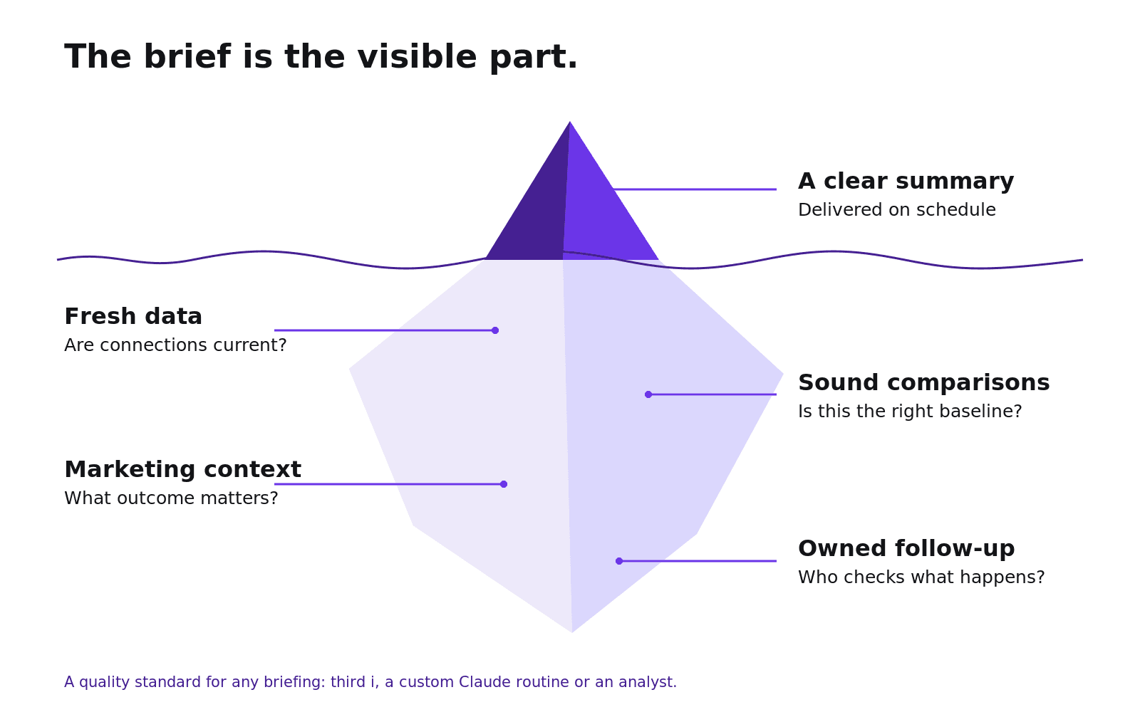 An iceberg diagram shows a scheduled summary above the water and data freshness, comparisons, marketing context and follow-up below it.