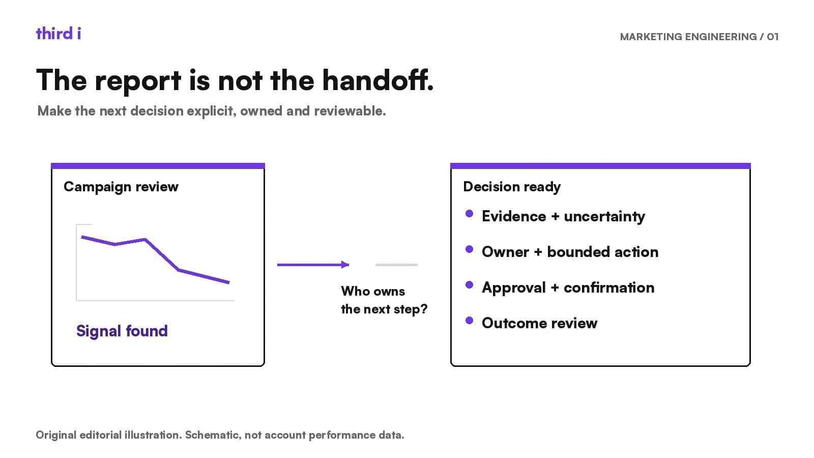 A campaign review chart stops at a missing handoff before a decision note containing evidence, owner, approval and outcome review.