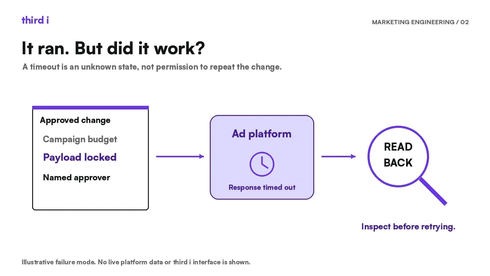 An approved budget-change note passes to an ad platform with a timed-out response; a magnifier marks the need to read back the result.