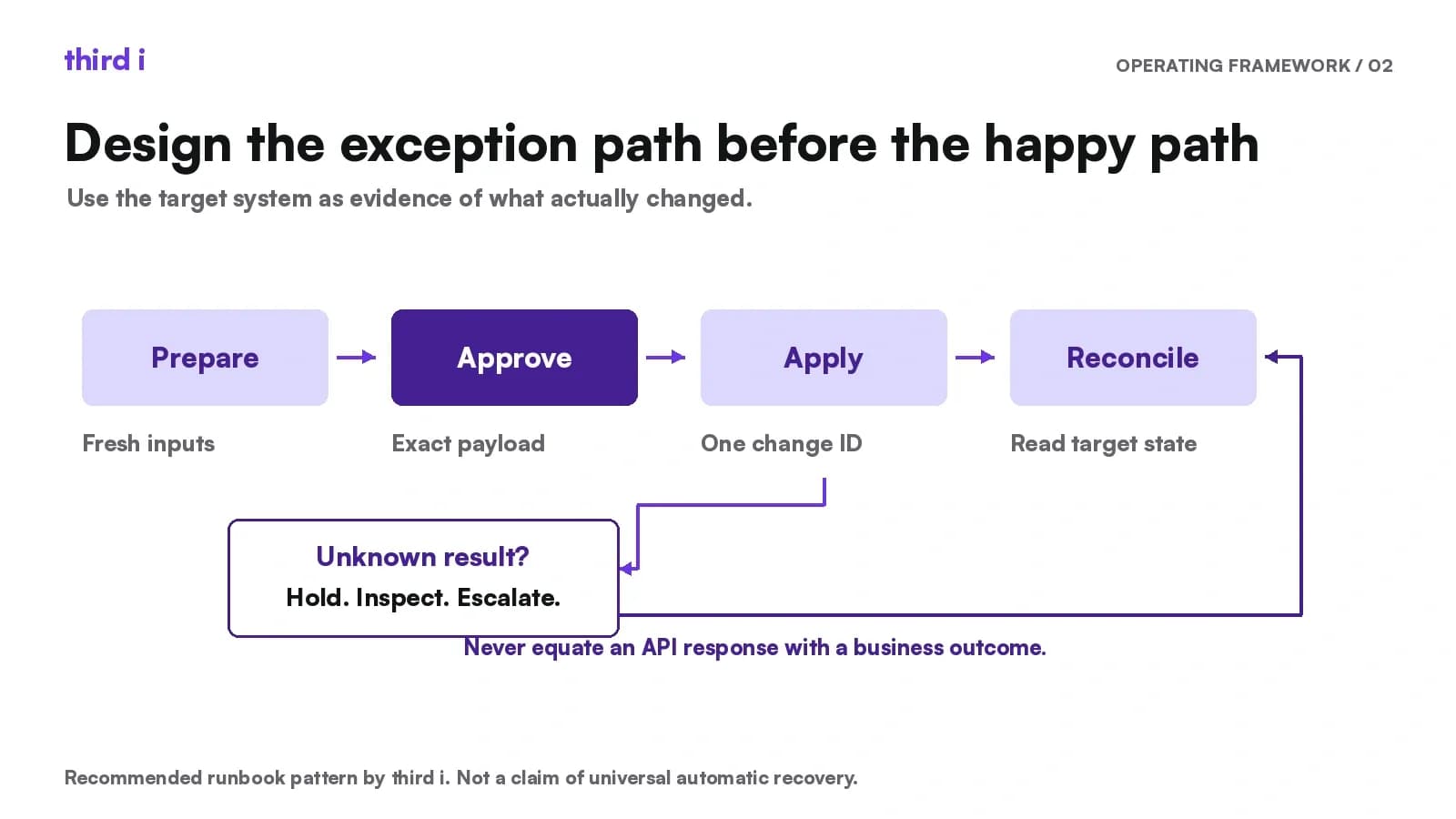 Prepare, approve, apply and reconcile states connect to an unknown-result branch labelled hold, inspect and escalate.