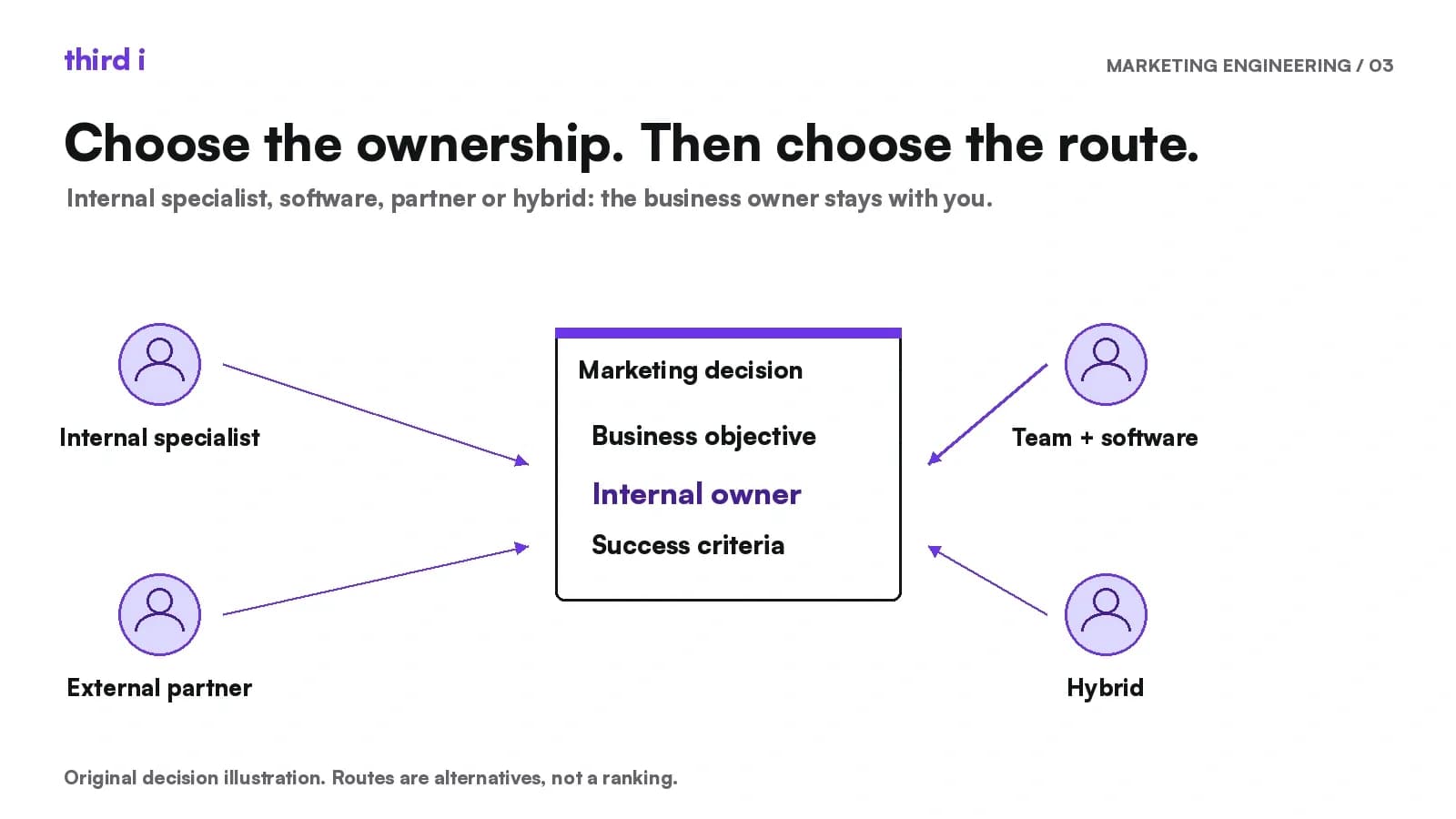 Internal specialist, team plus software, external partner and hybrid routes connect to a central marketing decision with an internal owner.