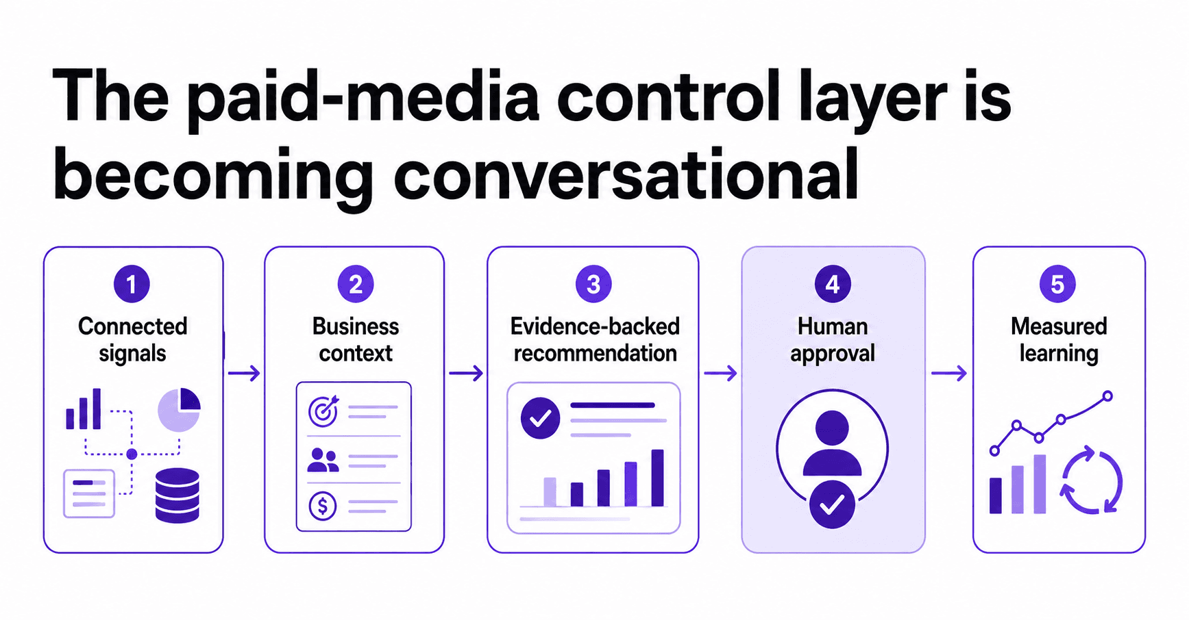 The paid media control layer is becoming conversational