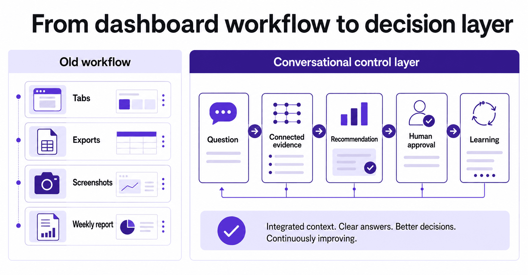 Dashboards to Decisions on Ads via chat