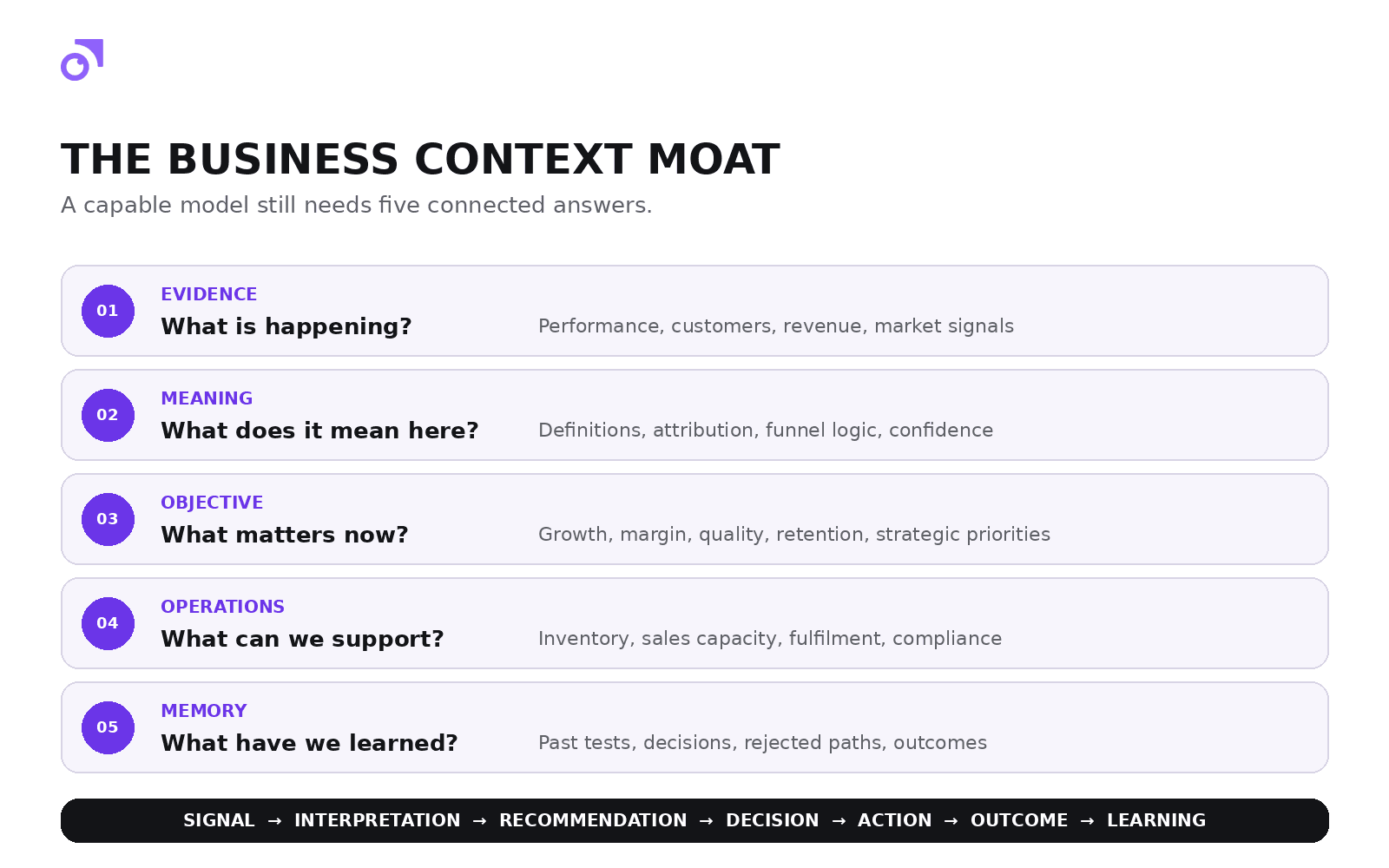 A useful marketing recommendation connects evidence to meaning, objectives, operational reality and previous learning.