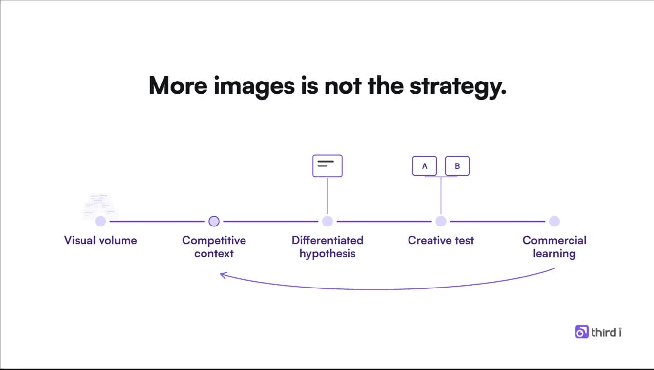 A five-step framework showing visual volume becoming competitive context, a differentiated hypothesis, a creative test and commercial learning.