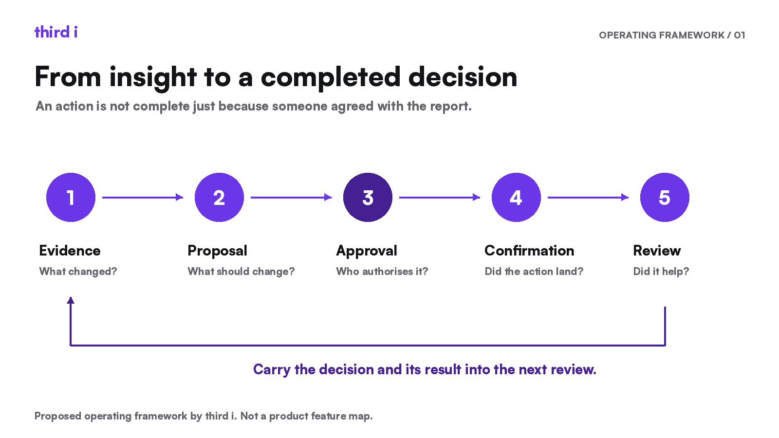 Five steps connect evidence, proposal, approval, confirmation and review, with a return path to the next decision.