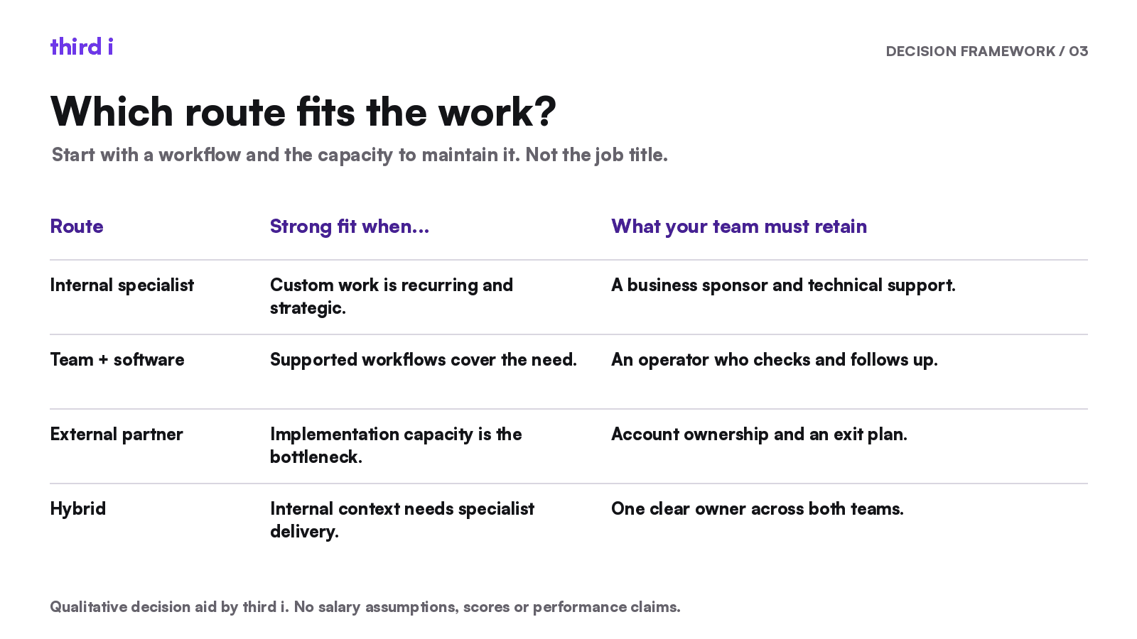A four-row qualitative matrix compares delivery routes, their strongest fit and the responsibility the marketing team must retain.