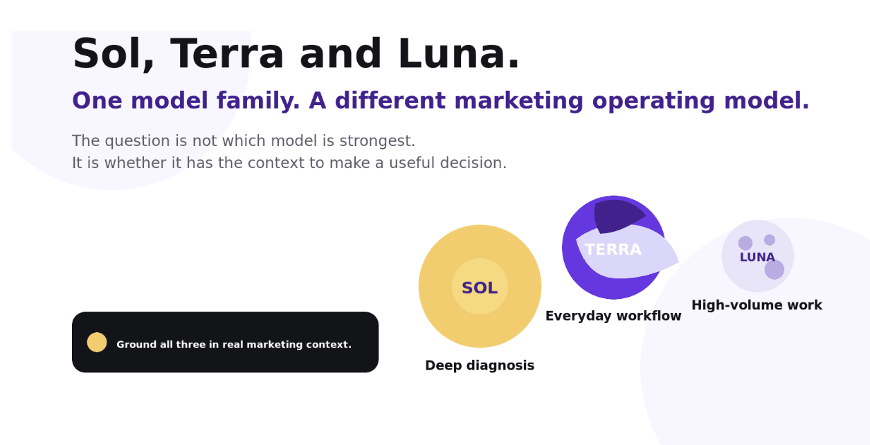 A third i illustration showing GPT-5.6 Sol, Terra and Luna as a marketing operating model, grounded in connected business context.