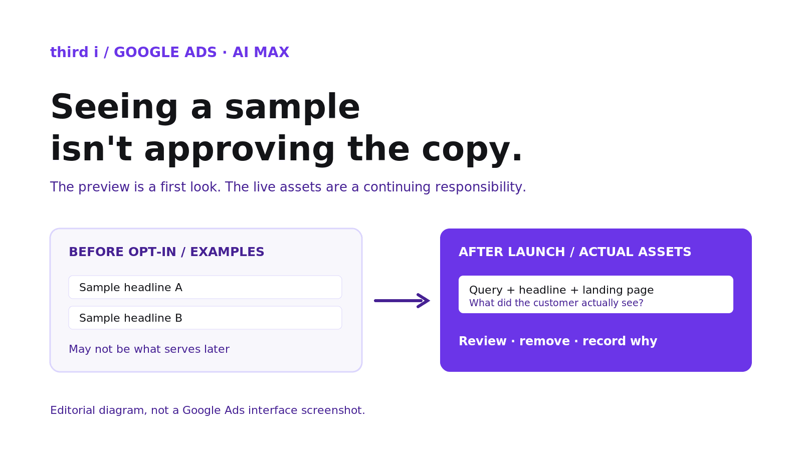 AI Max sample headlines are separate from the review of live ad copy
