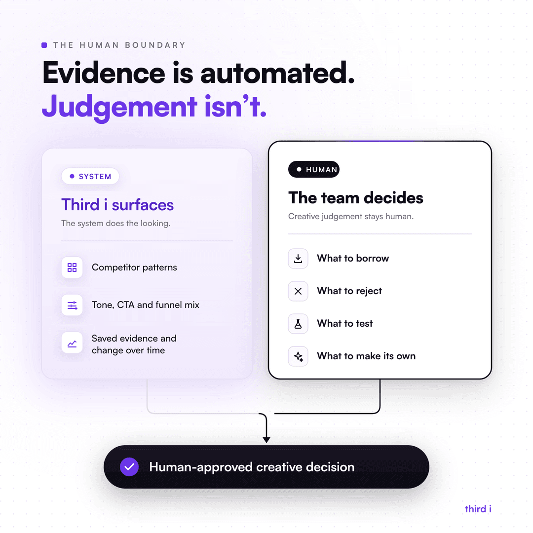 A two-column framework showing Third i surfacing competitor research evidence while the marketing team makes the human-approved creative decision.