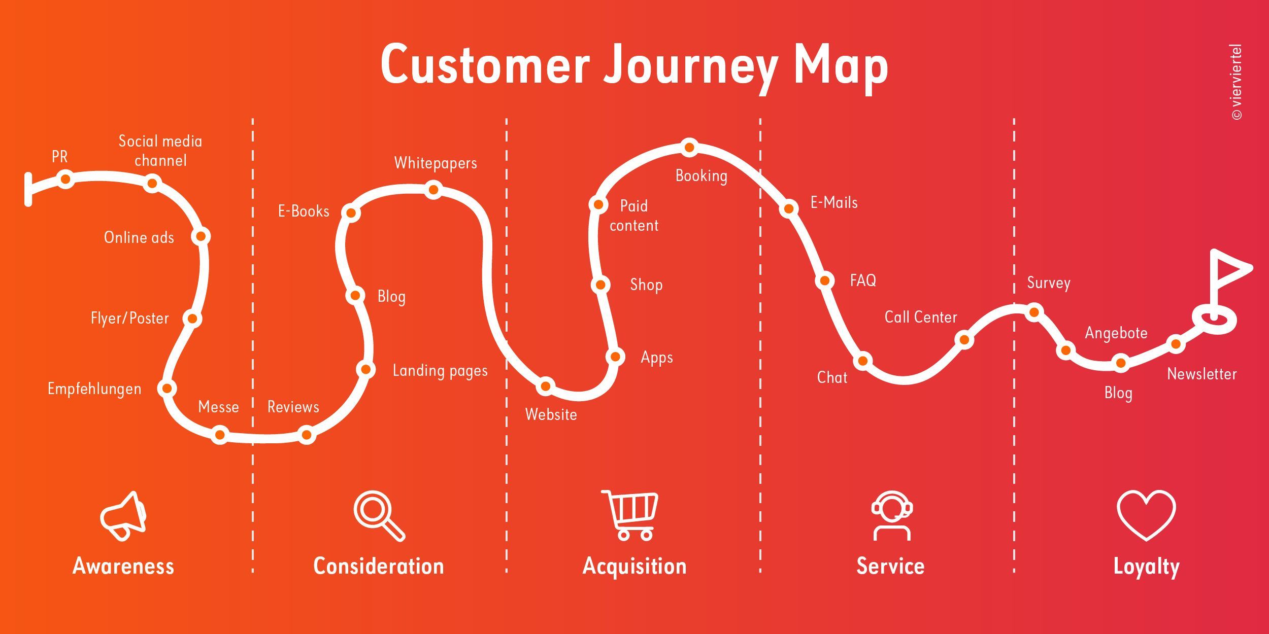 How to Optimize a Digital Customer Journey?
